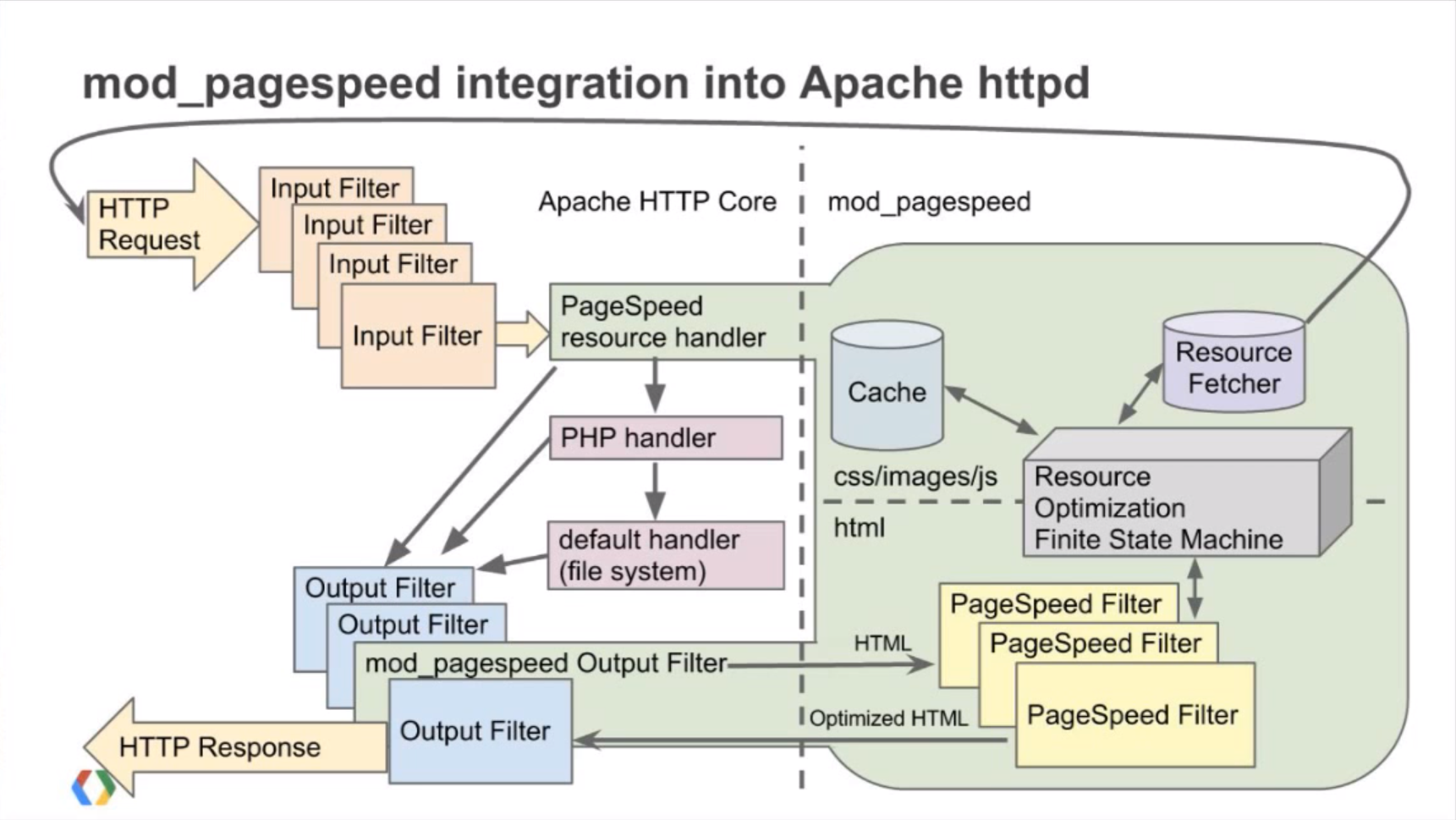 Need for speed: mod_pagespeed an Apache module for faster websites